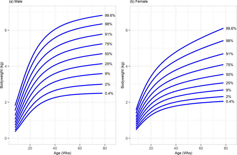 Two published kitten growth centile charts. The left panel shows male intact domestic shorthair kitten bodyweight in kilograms from about 8 to 78 weeks; the right panel shows female kittens. Each panel includes centile curves from 0.4 percent to 99.6 percent.